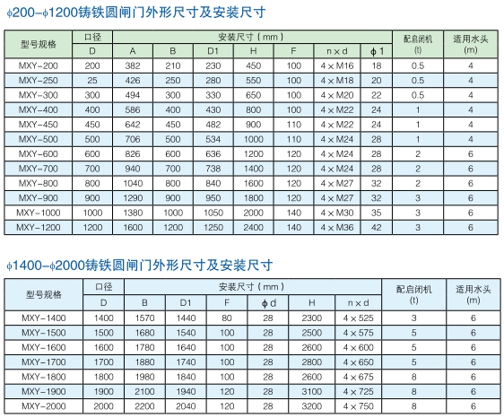 圆形机闸一体铸铁闸门型号参数